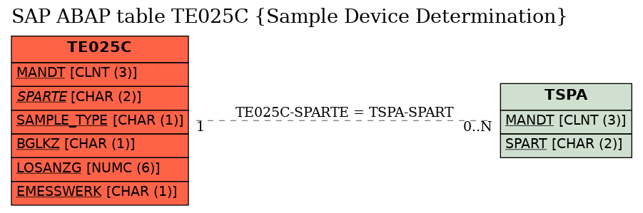 E-R Diagram for table TE025C (Sample Device Determination)