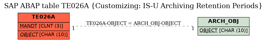 E-R Diagram for table TE026A (Customizing: IS-U Archiving Retention Periods)