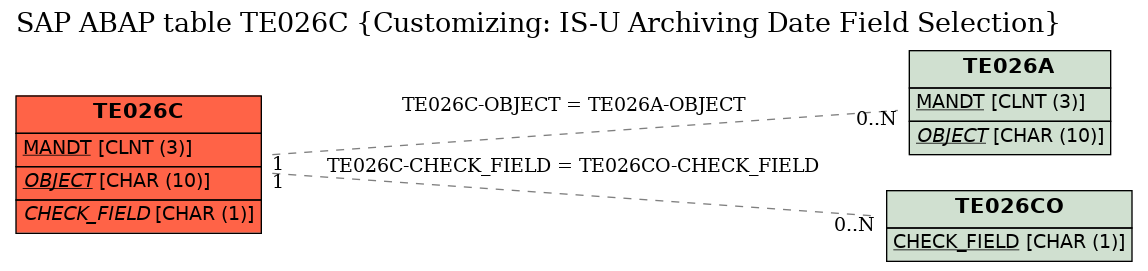 E-R Diagram for table TE026C (Customizing: IS-U Archiving Date Field Selection)