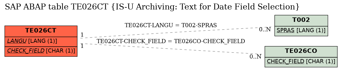 E-R Diagram for table TE026CT (IS-U Archiving: Text for Date Field Selection)