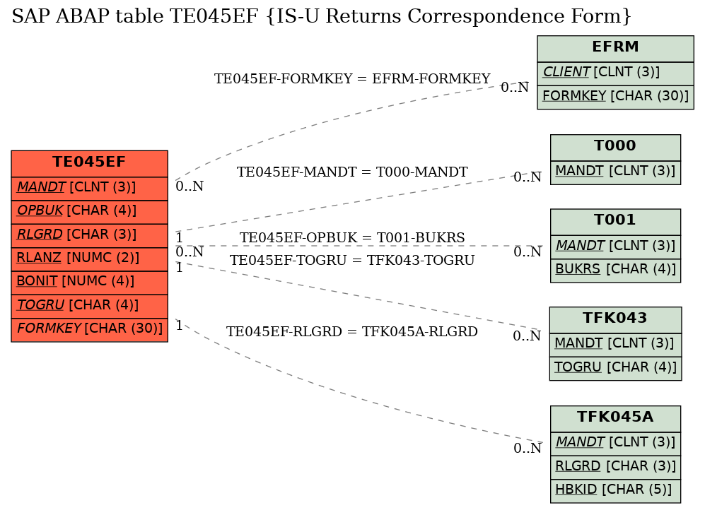 E-R Diagram for table TE045EF (IS-U Returns Correspondence Form)