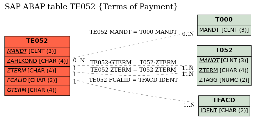 E-R Diagram for table TE052 (Terms of Payment)