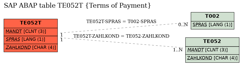 E-R Diagram for table TE052T (Terms of Payment)