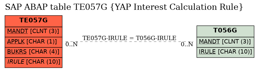 E-R Diagram for table TE057G (YAP Interest Calculation Rule)