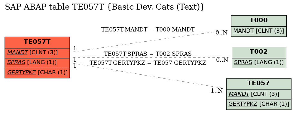 E-R Diagram for table TE057T (Basic Dev. Cats (Text))