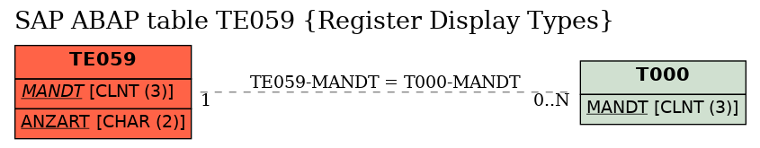 E-R Diagram for table TE059 (Register Display Types)