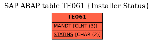 E-R Diagram for table TE061 (Installer Status)