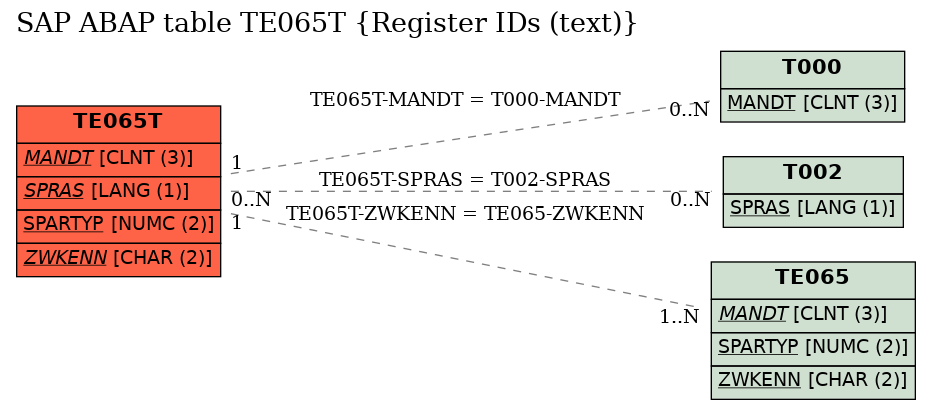 E-R Diagram for table TE065T (Register IDs (text))