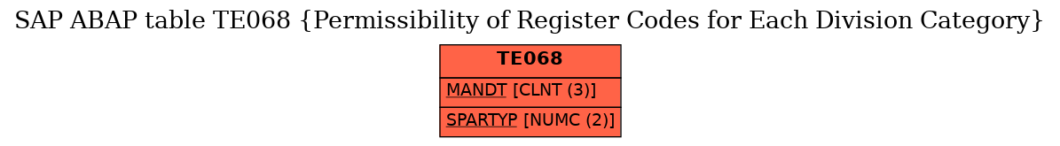 E-R Diagram for table TE068 (Permissibility of Register Codes for Each Division Category)