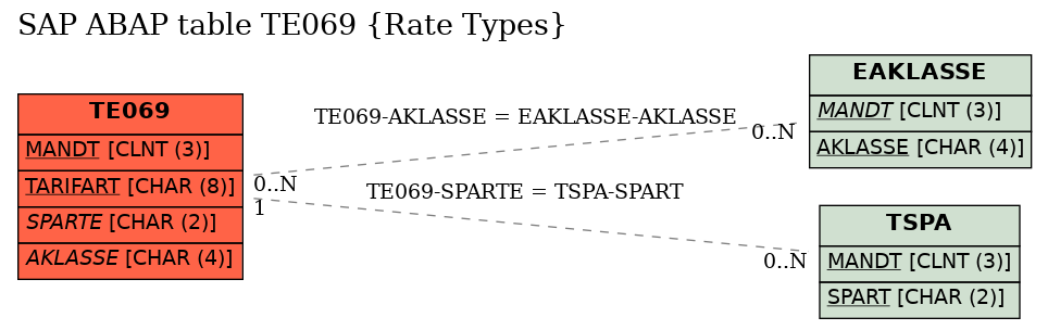 E-R Diagram for table TE069 (Rate Types)