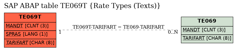 E-R Diagram for table TE069T (Rate Types (Texts))