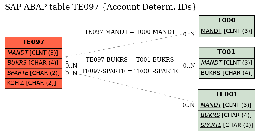 E-R Diagram for table TE097 (Account Determ. IDs)