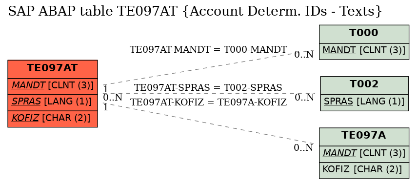 E-R Diagram for table TE097AT (Account Determ. IDs - Texts)