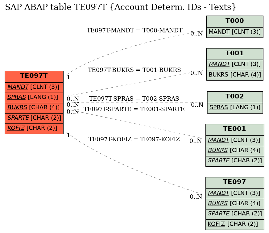 E-R Diagram for table TE097T (Account Determ. IDs - Texts)