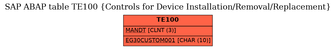 E-R Diagram for table TE100 (Controls for Device Installation/Removal/Replacement)
