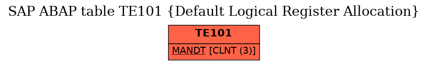 E-R Diagram for table TE101 (Default Logical Register Allocation)