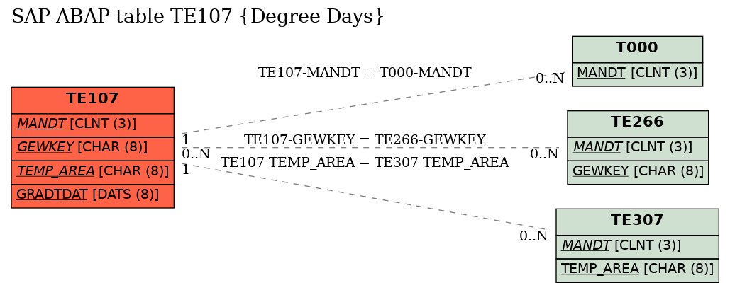 E-R Diagram for table TE107 (Degree Days)