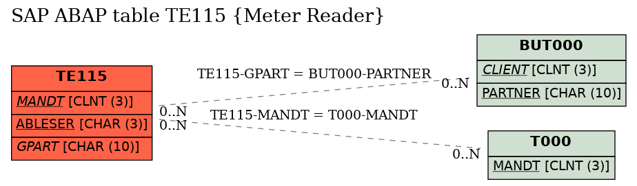 E-R Diagram for table TE115 (Meter Reader)