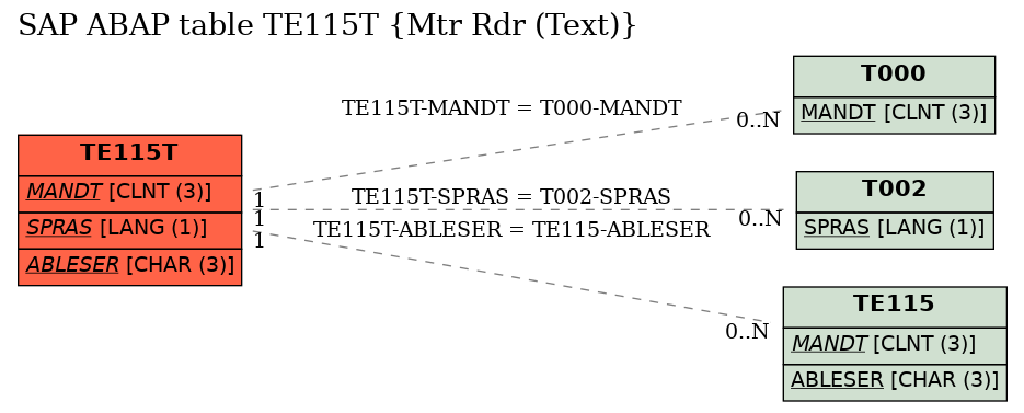 E-R Diagram for table TE115T (Mtr Rdr (Text))