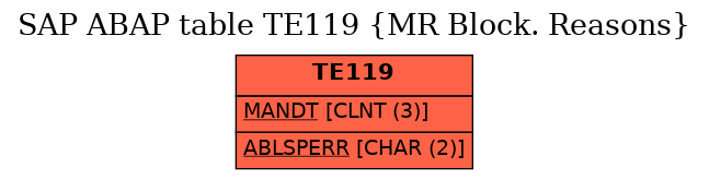 E-R Diagram for table TE119 (MR Block. Reasons)