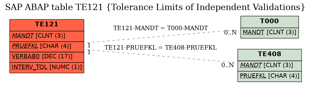 E-R Diagram for table TE121 (Tolerance Limits of Independent Validations)