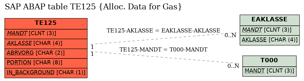 E-R Diagram for table TE125 (Alloc. Data for Gas)