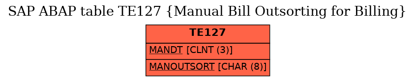 E-R Diagram for table TE127 (Manual Bill Outsorting for Billing)