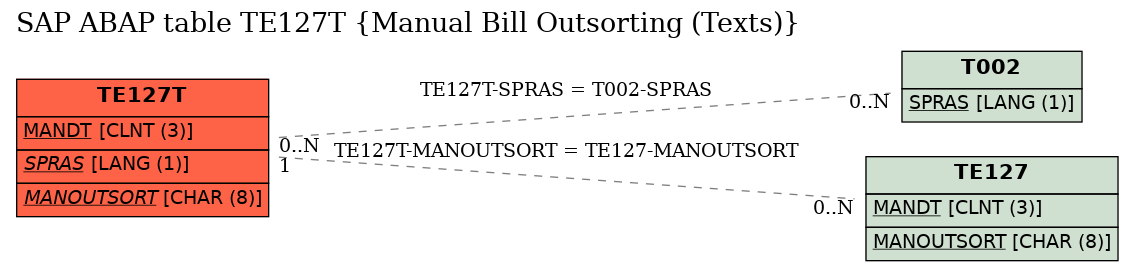 E-R Diagram for table TE127T (Manual Bill Outsorting (Texts))