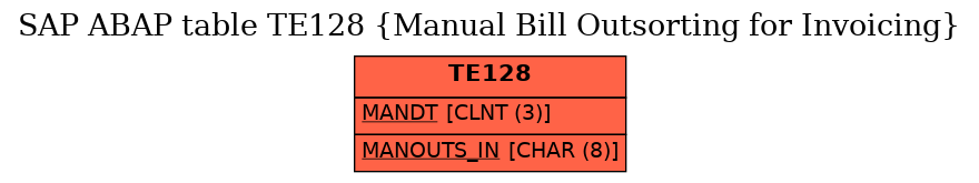 E-R Diagram for table TE128 (Manual Bill Outsorting for Invoicing)