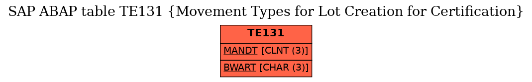 E-R Diagram for table TE131 (Movement Types for Lot Creation for Certification)