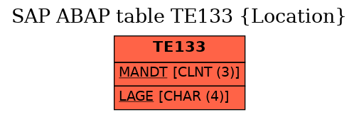 E-R Diagram for table TE133 (Location)