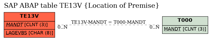 E-R Diagram for table TE13V (Location of Premise)