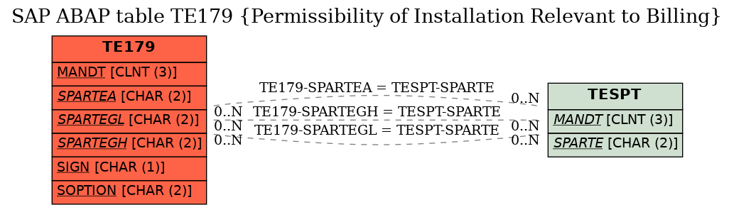 E-R Diagram for table TE179 (Permissibility of Installation Relevant to Billing)