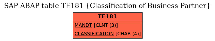 E-R Diagram for table TE181 (Classification of Business Partner)