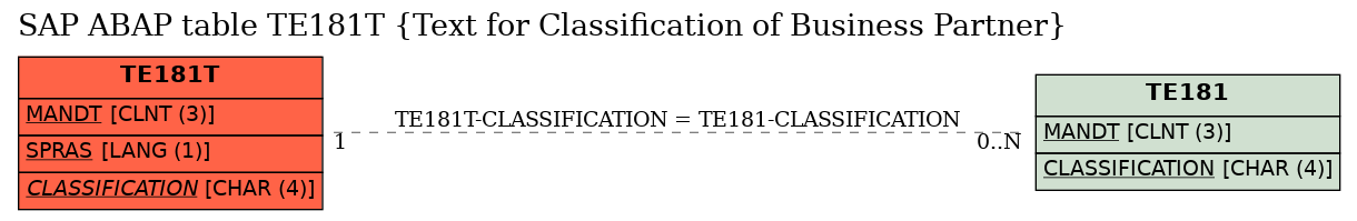 E-R Diagram for table TE181T (Text for Classification of Business Partner)