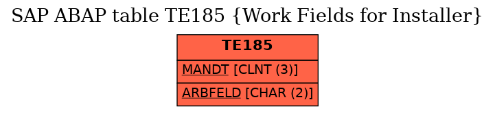 E-R Diagram for table TE185 (Work Fields for Installer)