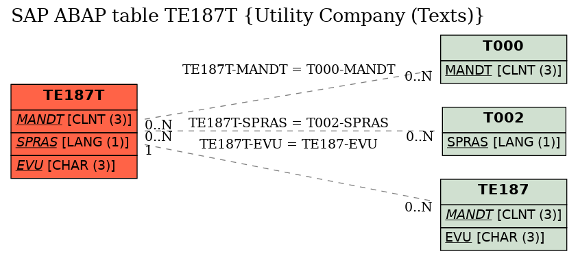 E-R Diagram for table TE187T (Utility Company (Texts))