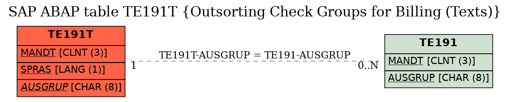 E-R Diagram for table TE191T (Outsorting Check Groups for Billing (Texts))