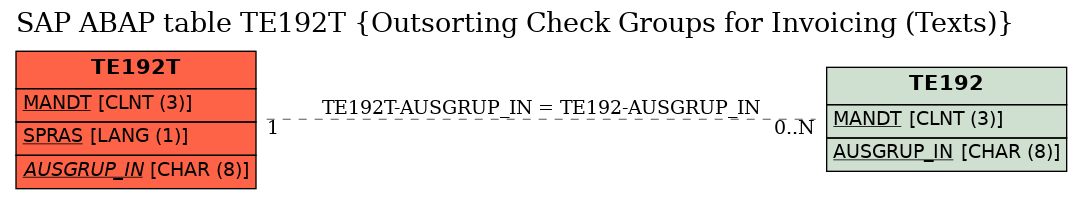 E-R Diagram for table TE192T (Outsorting Check Groups for Invoicing (Texts))