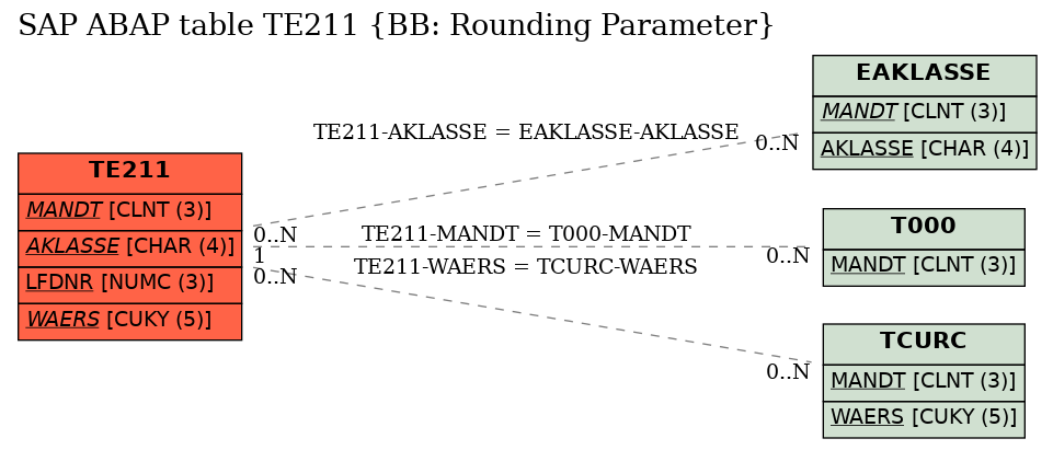 E-R Diagram for table TE211 (BB: Rounding Parameter)