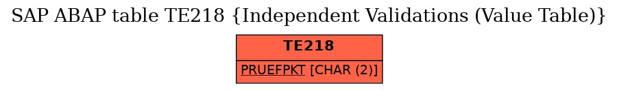 E-R Diagram for table TE218 (Independent Validations (Value Table))