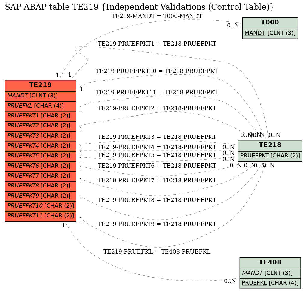 E-R Diagram for table TE219 (Independent Validations (Control Table))