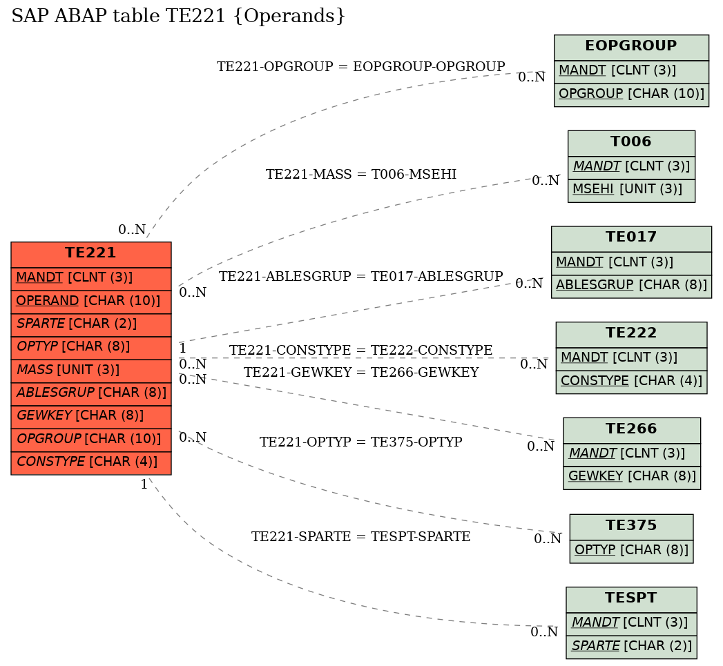 E-R Diagram for table TE221 (Operands)