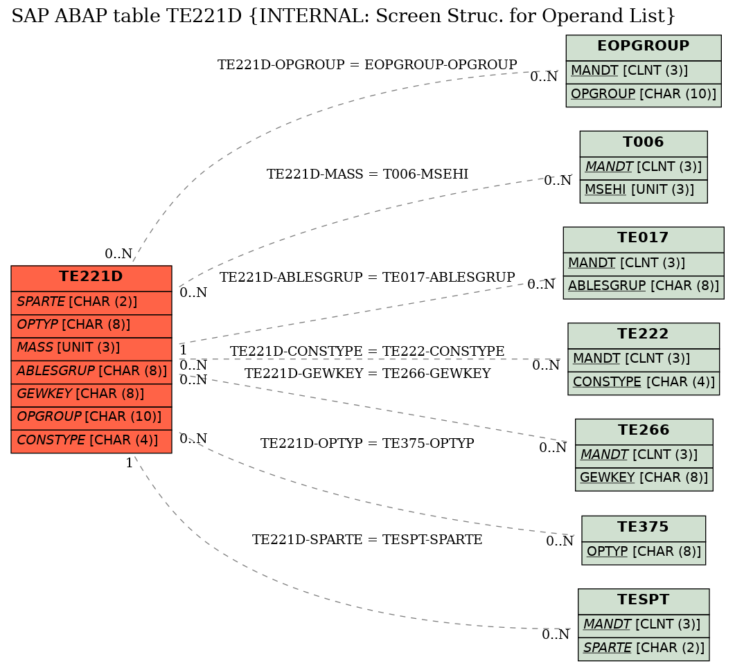 E-R Diagram for table TE221D (INTERNAL: Screen Struc. for Operand List)