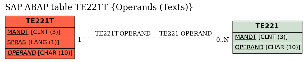 E-R Diagram for table TE221T (Operands (Texts))