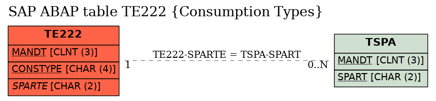 E-R Diagram for table TE222 (Consumption Types)