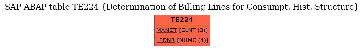 E-R Diagram for table TE224 (Determination of Billing Lines for Consumpt. Hist. Structure)