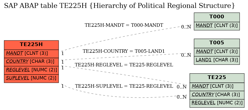 E-R Diagram for table TE225H (Hierarchy of Political Regional Structure)