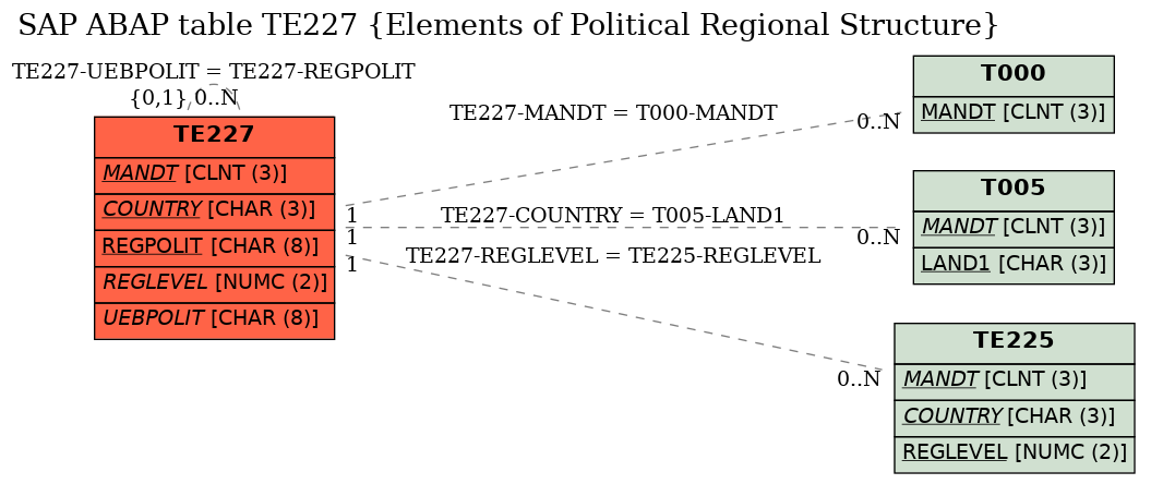 E-R Diagram for table TE227 (Elements of Political Regional Structure)