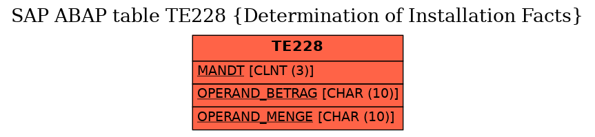 E-R Diagram for table TE228 (Determination of Installation Facts)